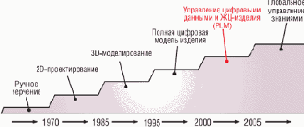 С чего начинался САПР