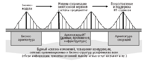 Архитектура операций (управления ИТ)