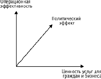 Отличия в критериях эффективности использования ИКТ