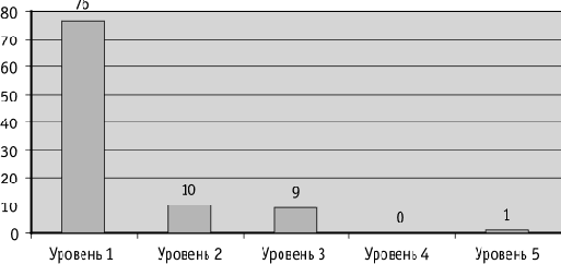 Оценка зрелости архитектуры государственной организации