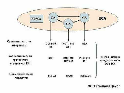 Основные принципы формирования системы удостоверяющих центров