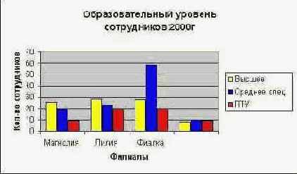 Изменение объектов диаграммы